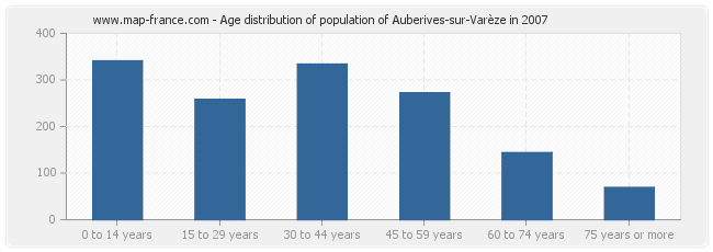 Age distribution of population of Auberives-sur-Varèze in 2007