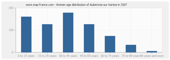 Women age distribution of Auberives-sur-Varèze in 2007