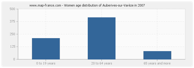 Women age distribution of Auberives-sur-Varèze in 2007