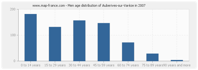Men age distribution of Auberives-sur-Varèze in 2007