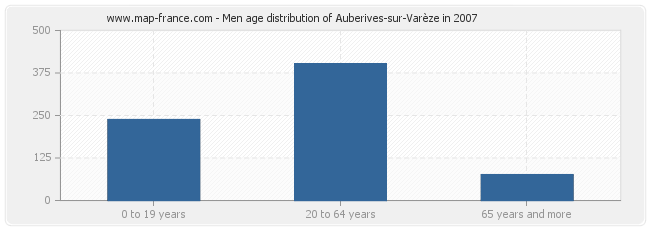 Men age distribution of Auberives-sur-Varèze in 2007