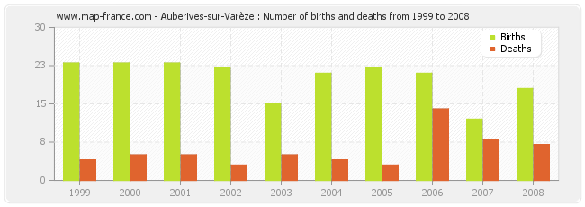 Auberives-sur-Varèze : Number of births and deaths from 1999 to 2008