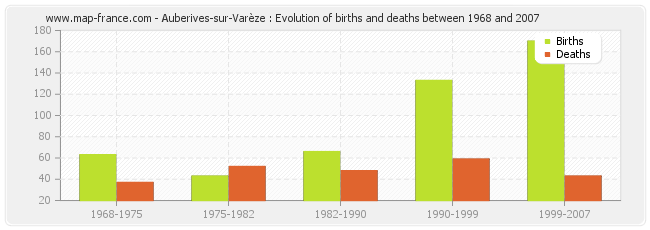 Auberives-sur-Varèze : Evolution of births and deaths between 1968 and 2007