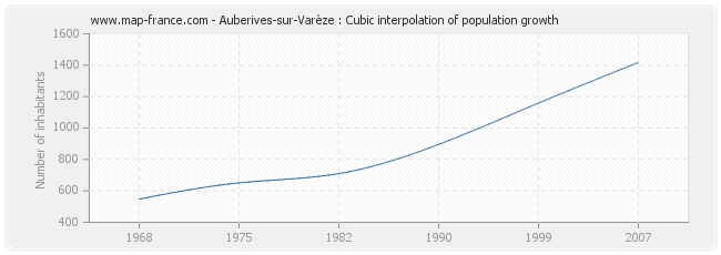 Auberives-sur-Varèze : Cubic interpolation of population growth