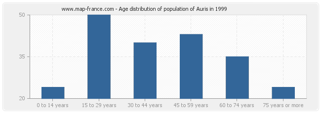 Age distribution of population of Auris in 1999