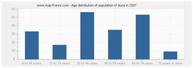 Age distribution of population of Auris in 2007