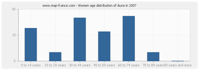 Women age distribution of Auris in 2007