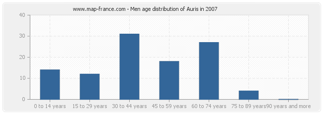 Men age distribution of Auris in 2007