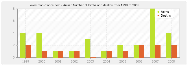 Auris : Number of births and deaths from 1999 to 2008