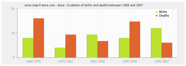 Auris : Evolution of births and deaths between 1968 and 2007
