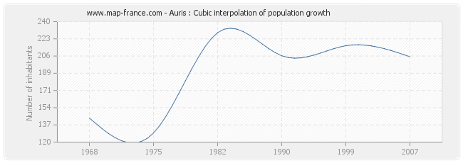 Auris : Cubic interpolation of population growth