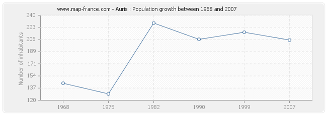 Population Auris