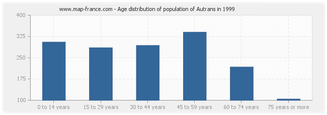 Age distribution of population of Autrans in 1999