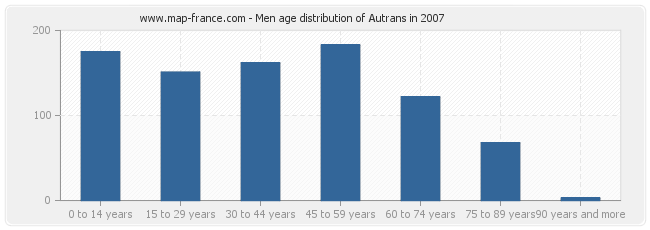 Men age distribution of Autrans in 2007