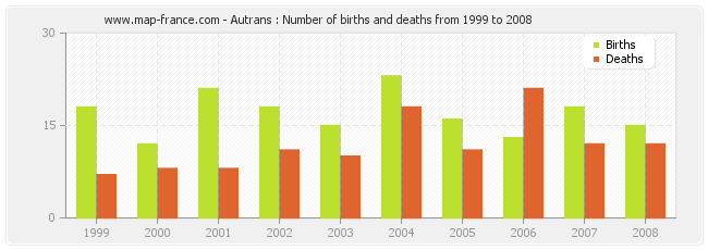 Autrans : Number of births and deaths from 1999 to 2008