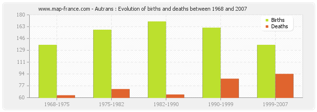 Autrans : Evolution of births and deaths between 1968 and 2007