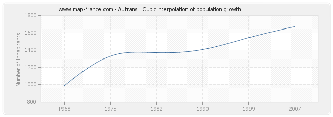Autrans : Cubic interpolation of population growth