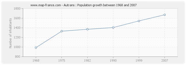 Population Autrans