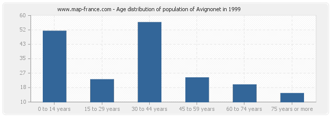 Age distribution of population of Avignonet in 1999