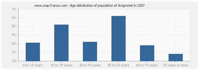 Age distribution of population of Avignonet in 2007