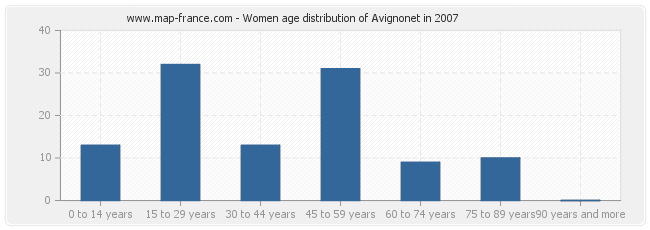 Women age distribution of Avignonet in 2007