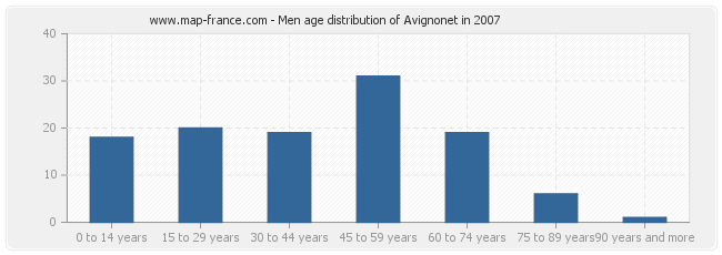 Men age distribution of Avignonet in 2007