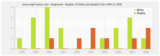 Avignonet : Number of births and deaths from 1999 to 2008