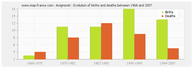 Avignonet : Evolution of births and deaths between 1968 and 2007