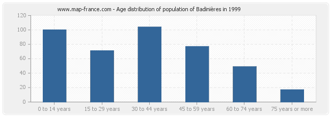 Age distribution of population of Badinières in 1999