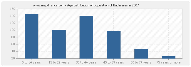 Age distribution of population of Badinières in 2007