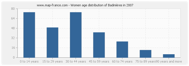 Women age distribution of Badinières in 2007