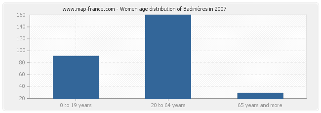Women age distribution of Badinières in 2007