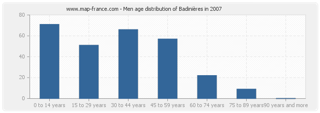 Men age distribution of Badinières in 2007