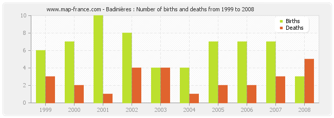 Badinières : Number of births and deaths from 1999 to 2008
