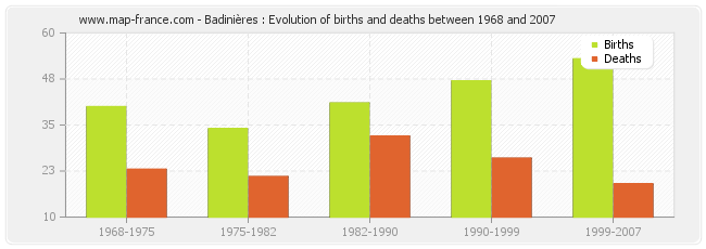 Badinières : Evolution of births and deaths between 1968 and 2007