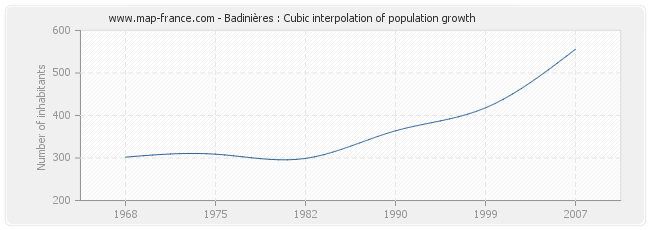 Badinières : Cubic interpolation of population growth