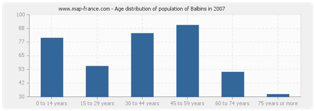 Age distribution of population of Balbins in 2007