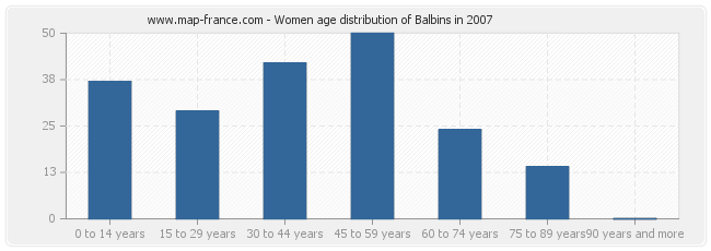 Women age distribution of Balbins in 2007