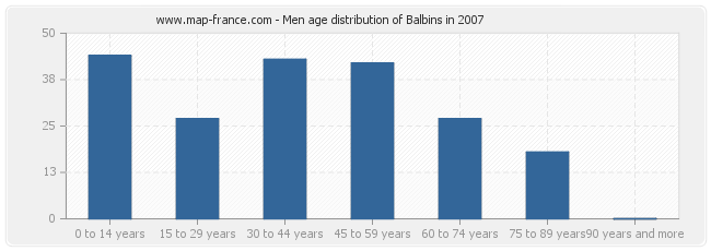 Men age distribution of Balbins in 2007