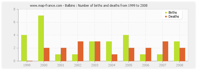 Balbins : Number of births and deaths from 1999 to 2008
