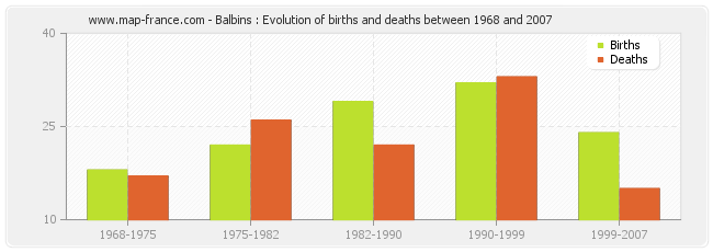 Balbins : Evolution of births and deaths between 1968 and 2007