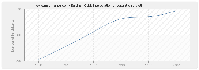 Balbins : Cubic interpolation of population growth