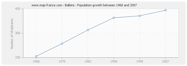 Population Balbins