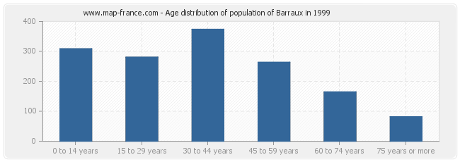 Age distribution of population of Barraux in 1999