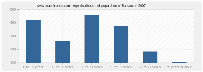 Age distribution of population of Barraux in 2007