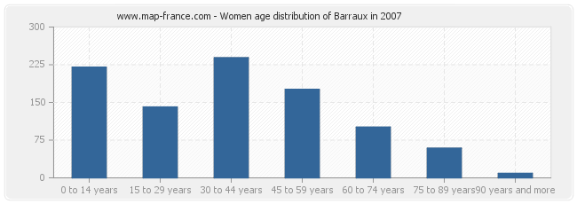 Women age distribution of Barraux in 2007
