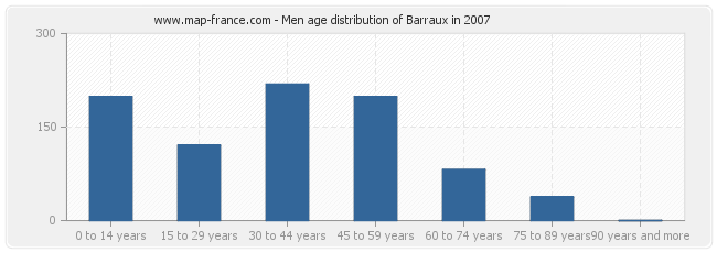 Men age distribution of Barraux in 2007