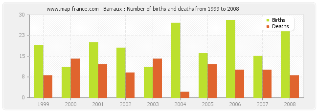 Barraux : Number of births and deaths from 1999 to 2008