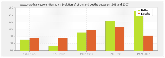 Barraux : Evolution of births and deaths between 1968 and 2007
