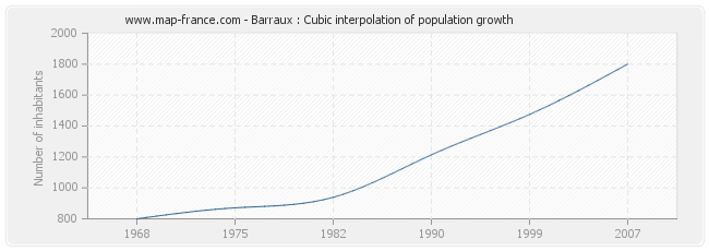 Barraux : Cubic interpolation of population growth